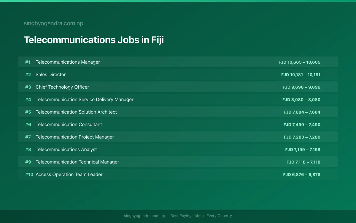 Highest Paying Jobs in Telecommunications in Fiji 2026 | SalaryPedia by Singh Yogendra