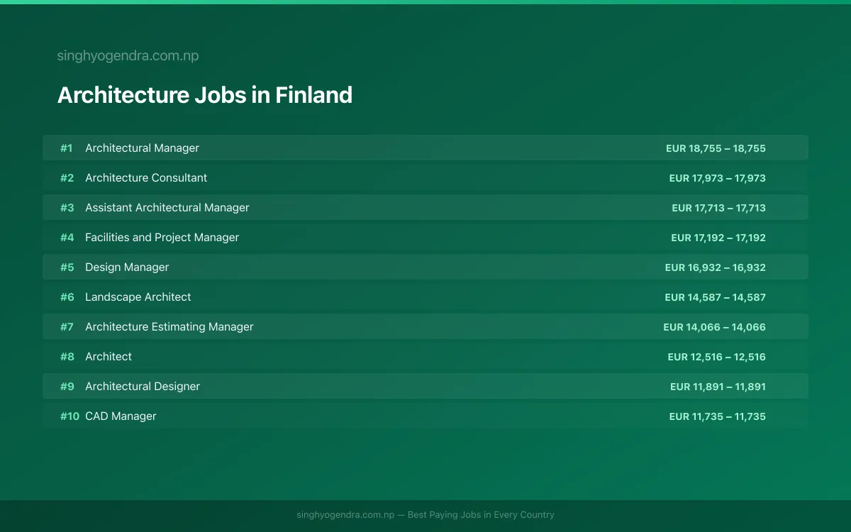 Highest Paying Jobs in Architecture in Finland 2026 | SalaryPedia by Singh Yogendra