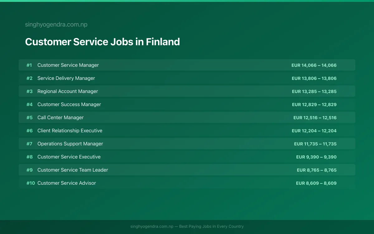 Highest Paying Jobs in Customer Service in Finland 2026 | SalaryPedia by Singh Yogendra