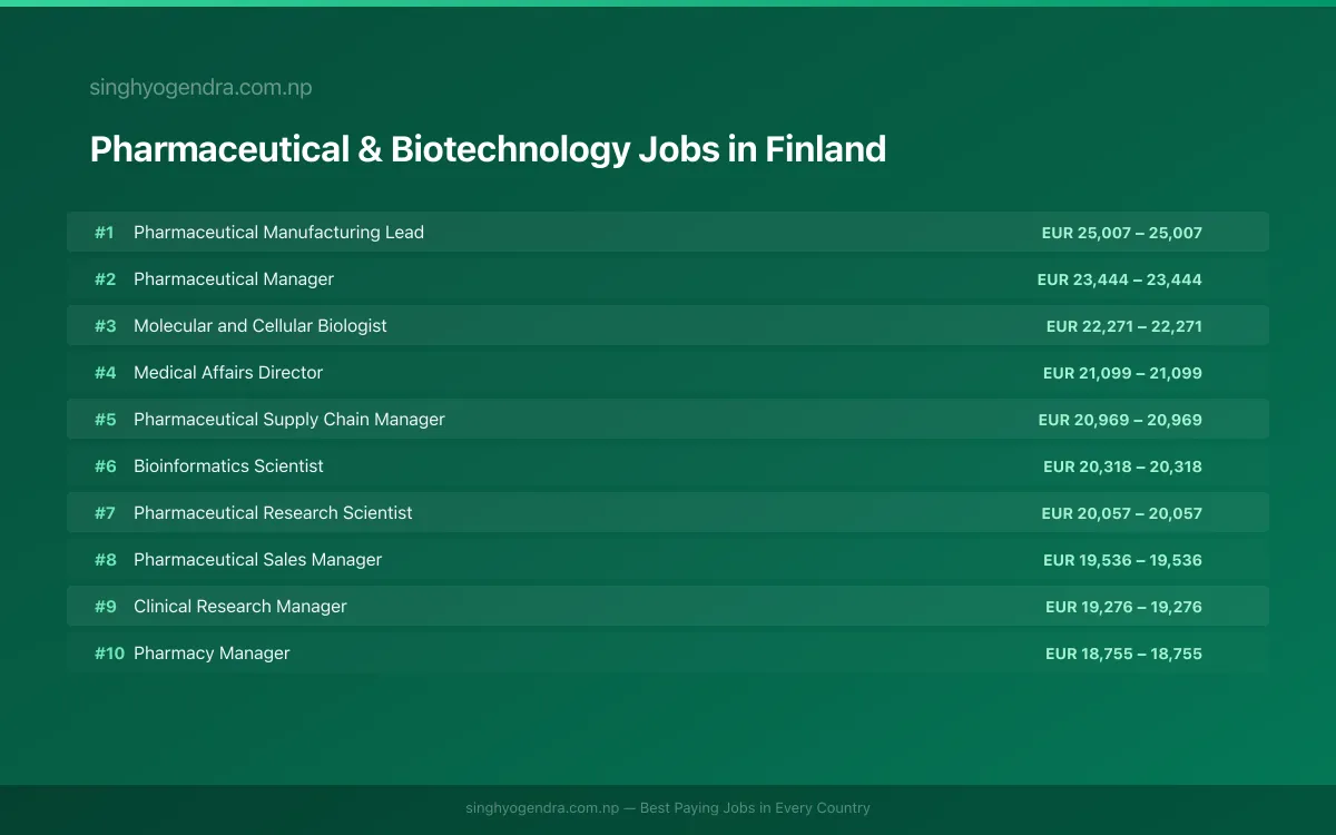 Highest Paying Jobs in Pharmaceutical & Biotechnology in Finland 2026 | SalaryPedia by Singh Yogendra