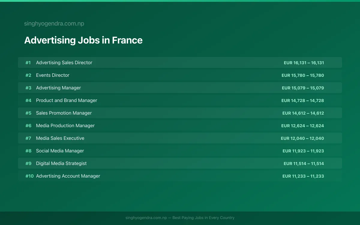 Highest Paying Jobs in Advertising in France 2026 Highest Paying Jobs in Advertising in France 2026 | SalaryPedia by Singh Yogendra