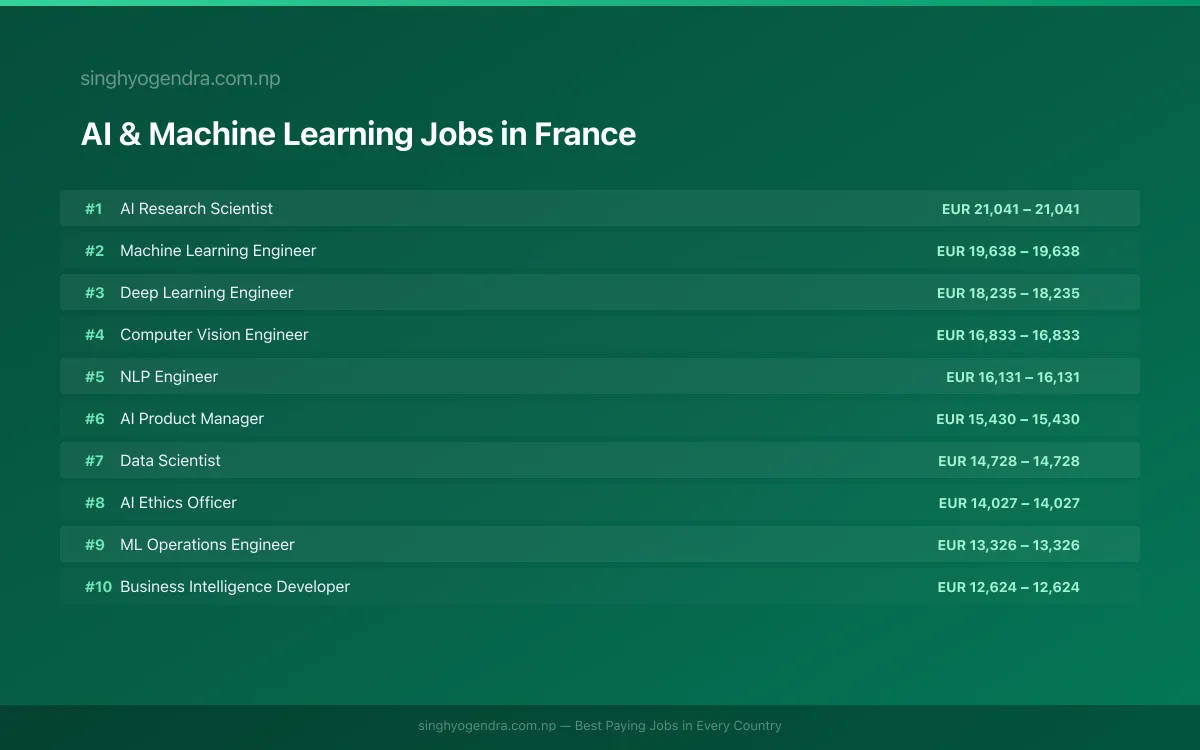 Highest Paying Jobs in AI & Machine Learning in France 2026 Highest Paying Jobs in AI & Machine Learning in France 2026 | SalaryPedia by Singh Yogendra