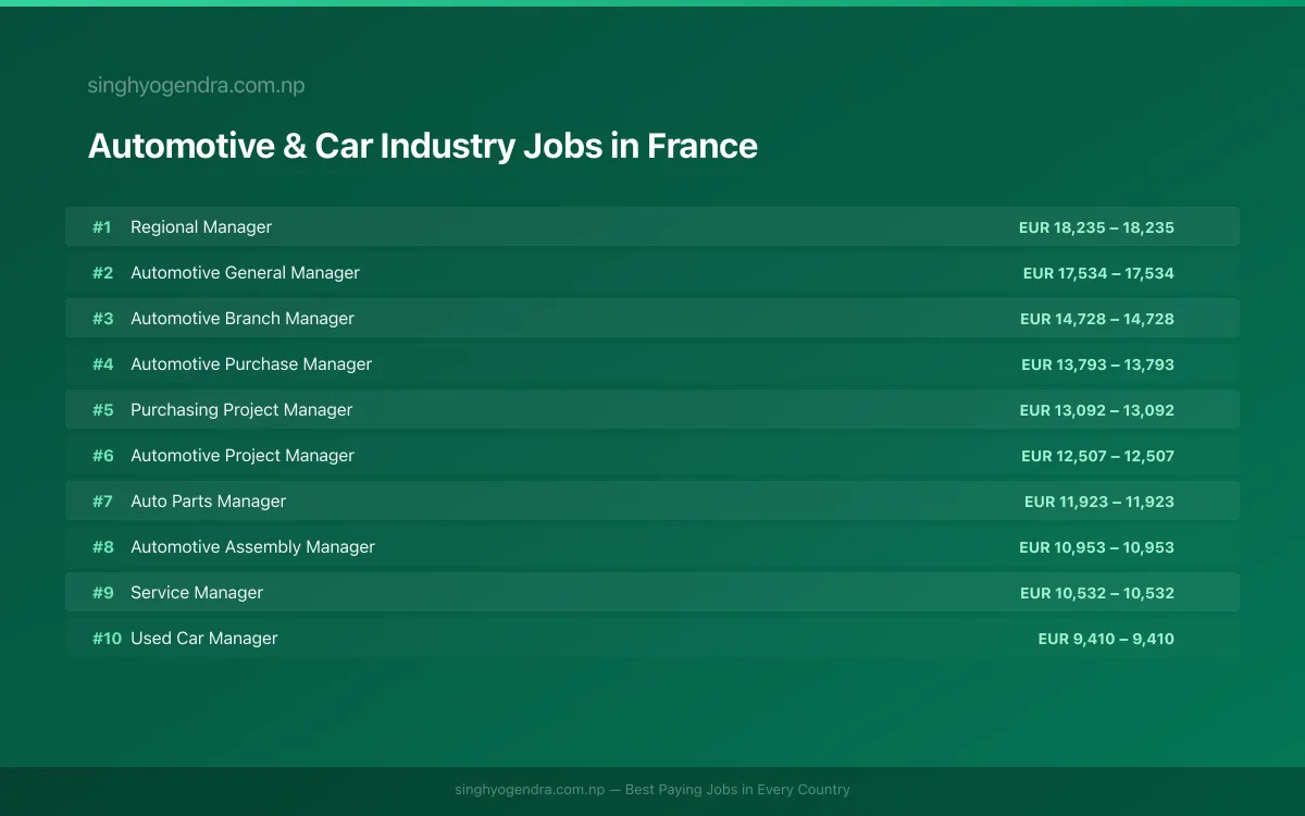 Highest Paying Jobs in Automotive & Car Industry in France 2026 Highest Paying Jobs in Automotive & Car Industry in France 2026 | SalaryPedia by Singh Yogendra