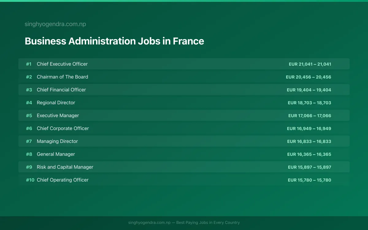 Highest Paying Jobs in Business Administration in France 2026 Highest Paying Jobs in Business Administration in France 2026 | SalaryPedia by Singh Yogendra
