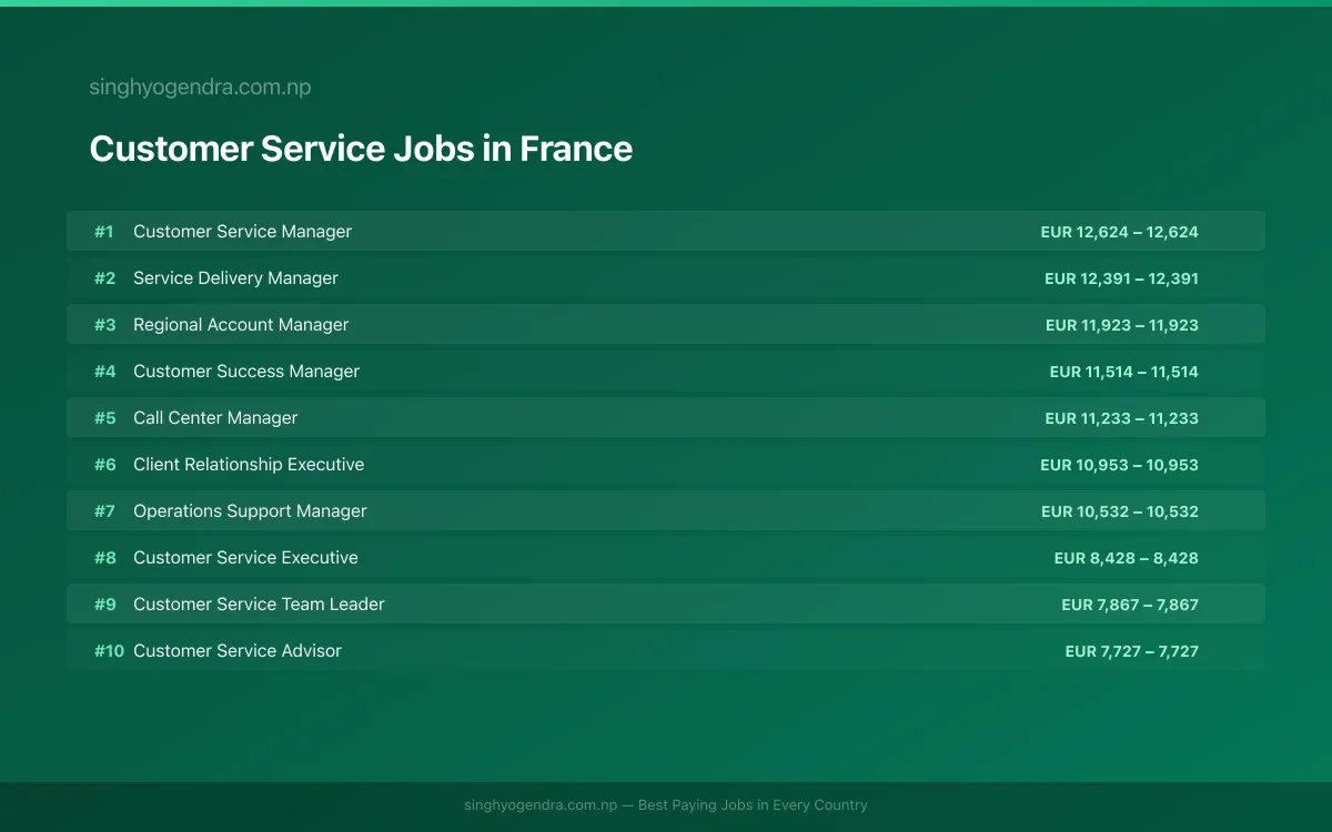 Highest Paying Jobs in Customer Service in France 2026 Highest Paying Jobs in Customer Service in France 2026 | SalaryPedia by Singh Yogendra
