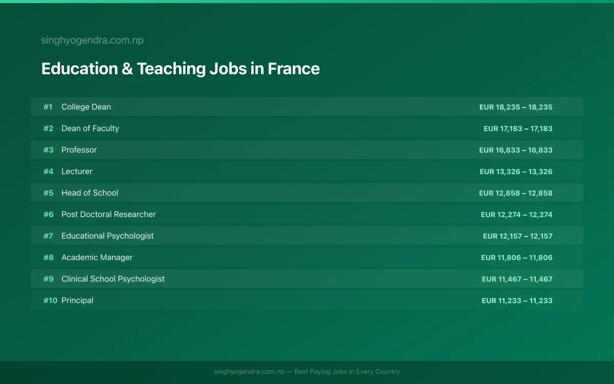 Highest Paying Jobs in Education & Teaching in France 2026 Highest Paying Jobs in Education & Teaching in France 2026 | SalaryPedia by Singh Yogendra
