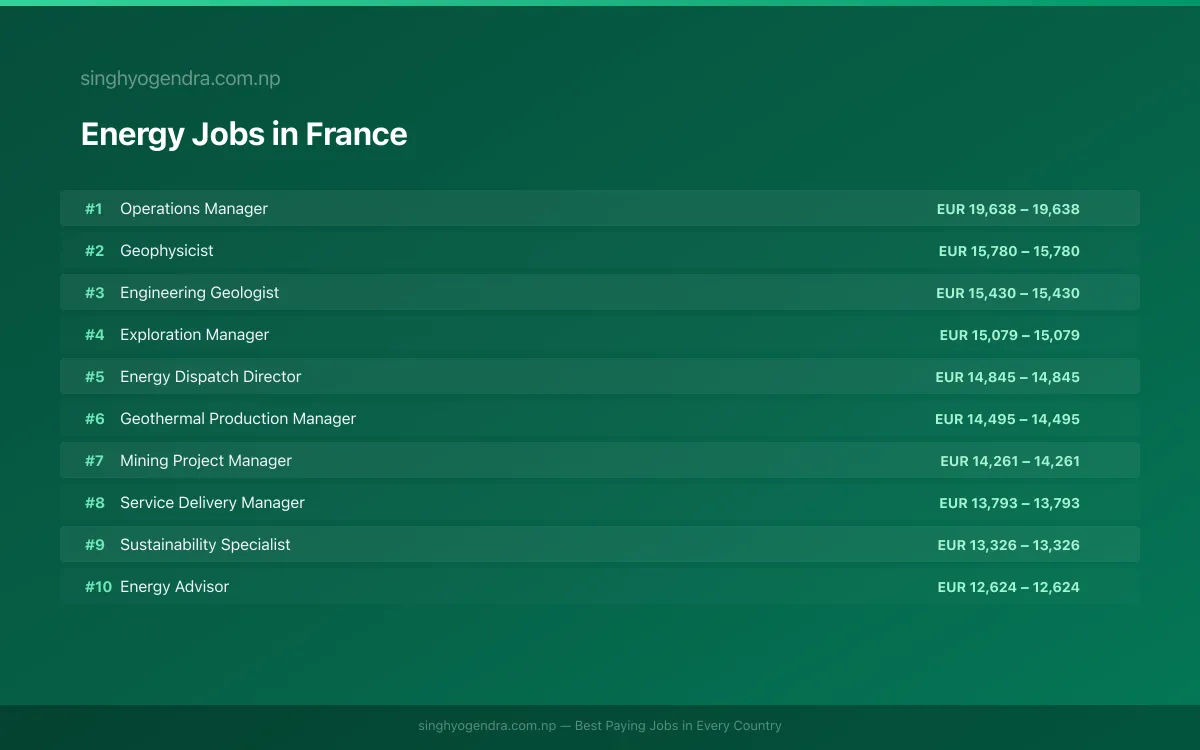 Highest Paying Jobs in Energy in France 2026 Highest Paying Jobs in Energy in France 2026 | SalaryPedia by Singh Yogendra
