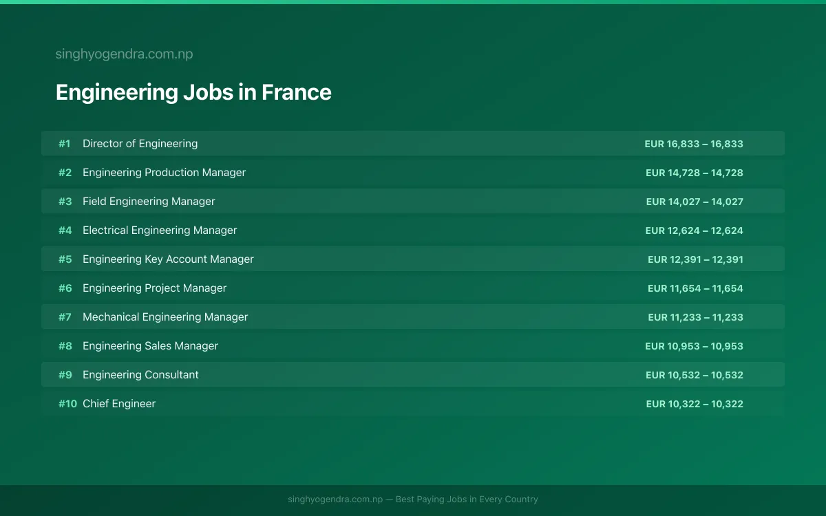 Highest Paying Jobs in Engineering in France 2026 Highest Paying Jobs in Engineering in France 2026 | SalaryPedia by Singh Yogendra