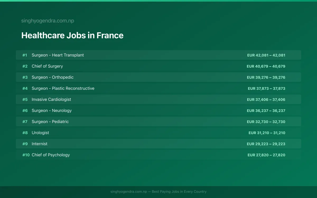 Highest Paying Jobs in Healthcare in France 2026 Highest Paying Jobs in Healthcare in France 2026 | SalaryPedia by Singh Yogendra