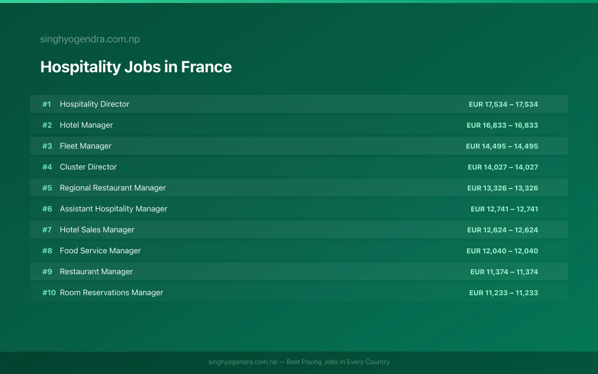 Highest Paying Jobs in Hospitality in France 2026 Highest Paying Jobs in Hospitality in France 2026 | SalaryPedia by Singh Yogendra