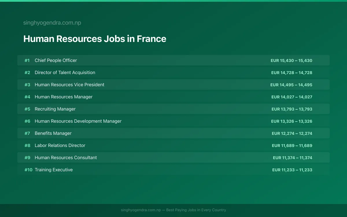 Highest Paying Jobs in Human Resources in France 2026 Highest Paying Jobs in Human Resources in France 2026 | SalaryPedia by Singh Yogendra