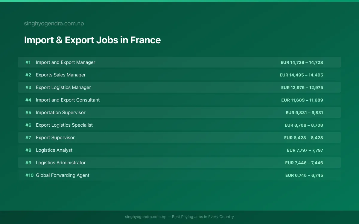 Highest Paying Jobs in Import & Export in France 2026 Highest Paying Jobs in Import & Export in France 2026 | SalaryPedia by Singh Yogendra