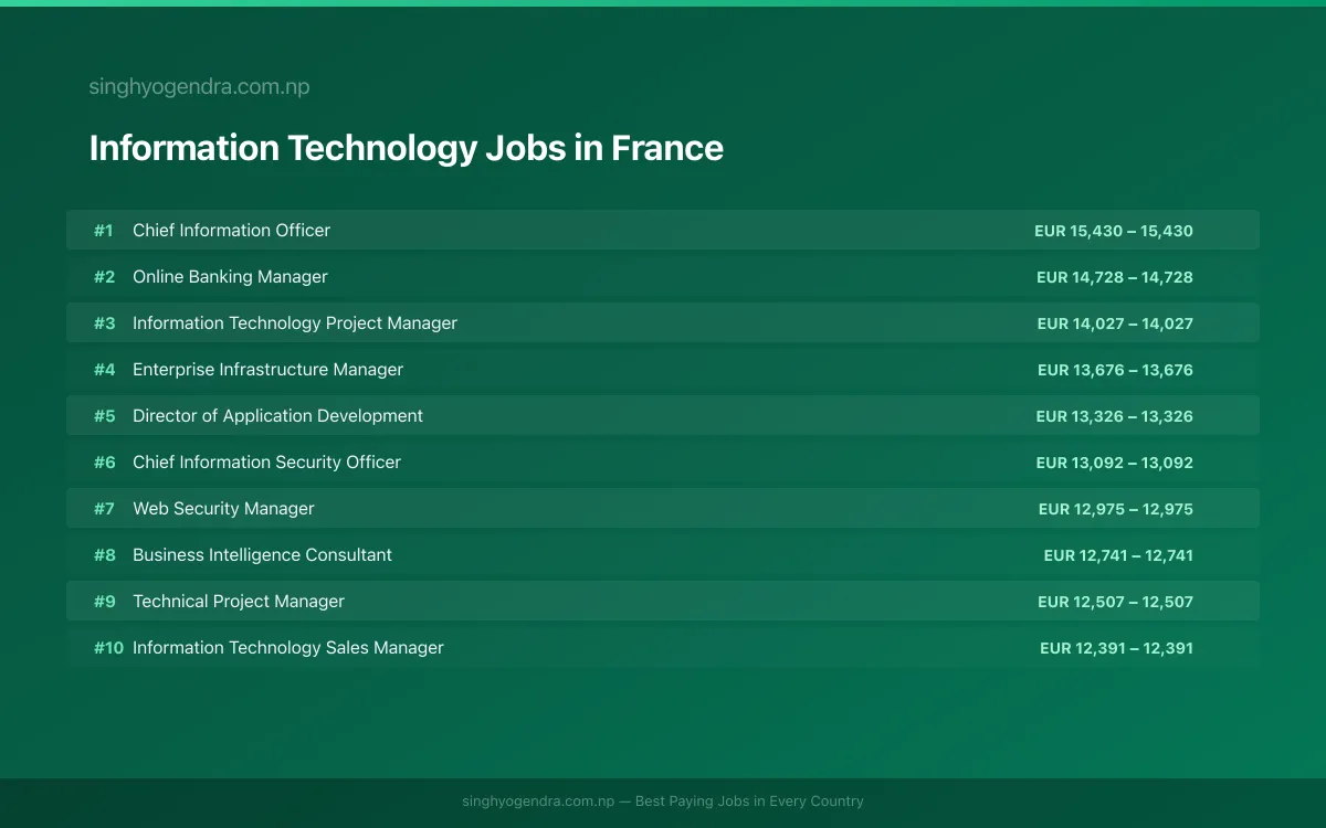 Highest Paying Jobs in Information Technology in France 2026 Highest Paying Jobs in Information Technology in France 2026 | SalaryPedia by Singh Yogendra