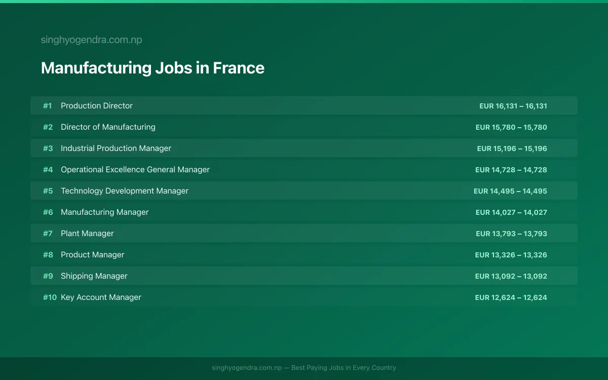 Highest Paying Jobs in Manufacturing in France 2026 Highest Paying Jobs in Manufacturing in France 2026 | SalaryPedia by Singh Yogendra