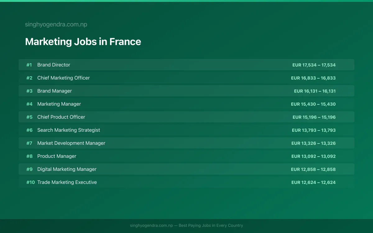 Highest Paying Jobs in Marketing in France 2026 Highest Paying Jobs in Marketing in France 2026 | SalaryPedia by Singh Yogendra
