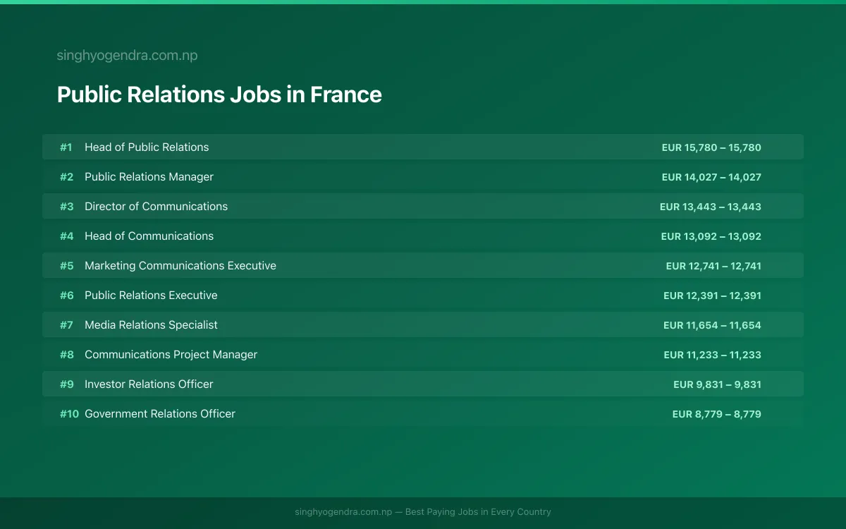 Highest Paying Jobs in Public Relations in France 2026 Highest Paying Jobs in Public Relations in France 2026 | SalaryPedia by Singh Yogendra