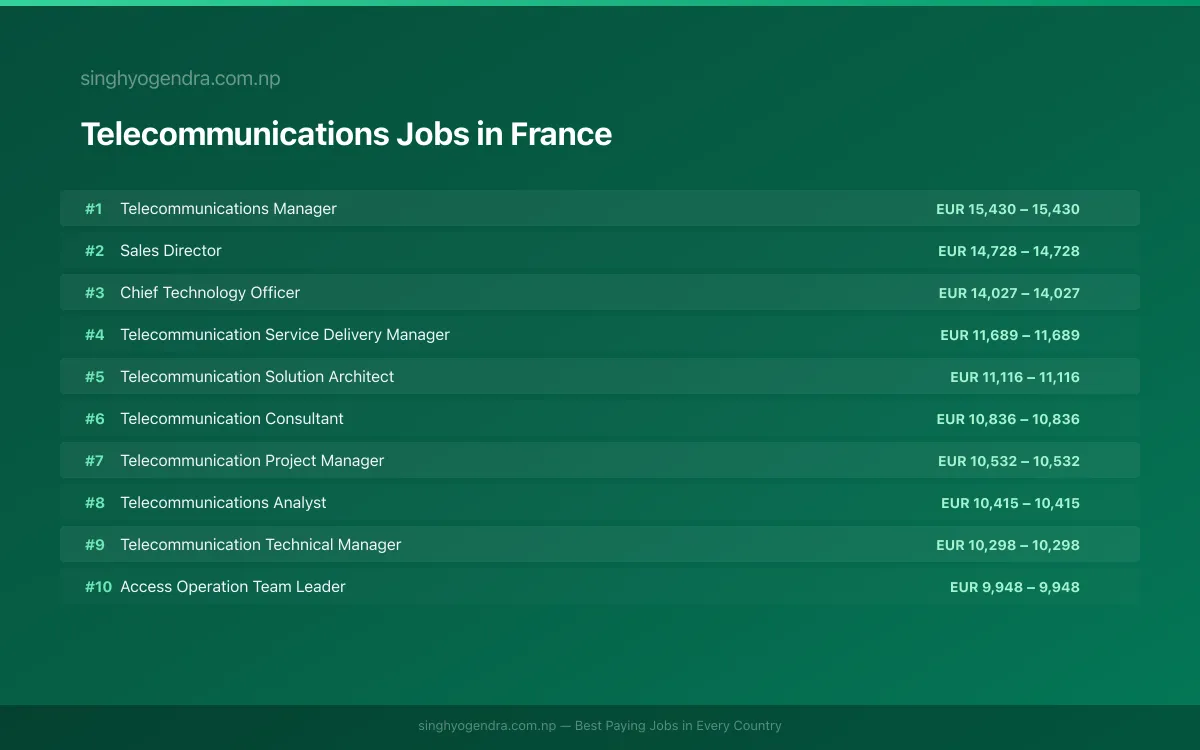 Highest Paying Jobs in Telecommunications in France 2026 Highest Paying Jobs in Telecommunications in France 2026 | SalaryPedia by Singh Yogendra