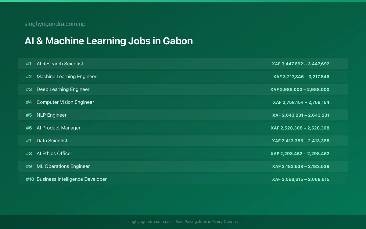 Highest Paying Jobs in AI & Machine Learning in Gabon 2026 Highest Paying Jobs in AI & Machine Learning in Gabon 2026 | SalaryPedia by Singh Yogendra