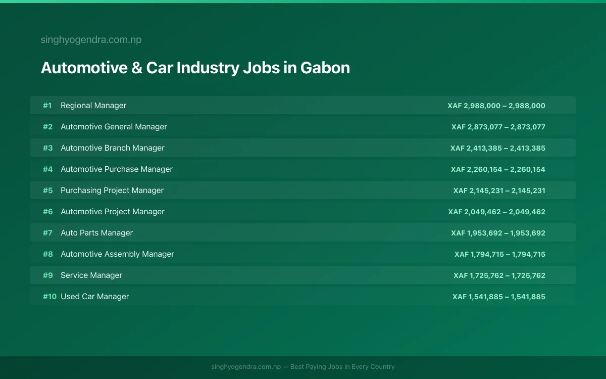 Highest Paying Jobs in Automotive & Car Industry in Gabon 2026 Highest Paying Jobs in Automotive & Car Industry in Gabon 2026 | SalaryPedia by Singh Yogendra