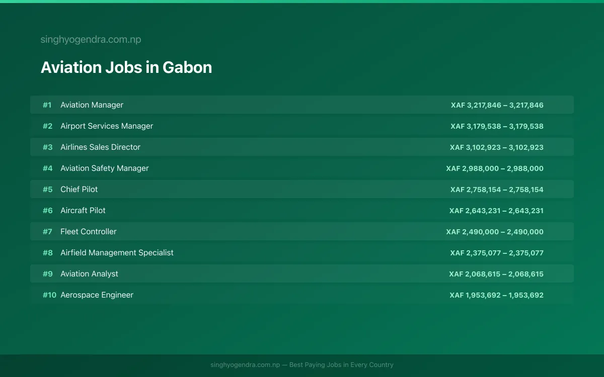 Highest Paying Jobs in Aviation in Gabon 2026 Highest Paying Jobs in Aviation in Gabon 2026 | SalaryPedia by Singh Yogendra