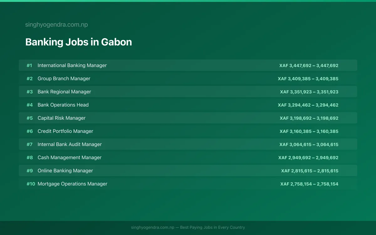 Highest Paying Jobs in Banking in Gabon 2026 Highest Paying Jobs in Banking in Gabon 2026 | SalaryPedia by Singh Yogendra