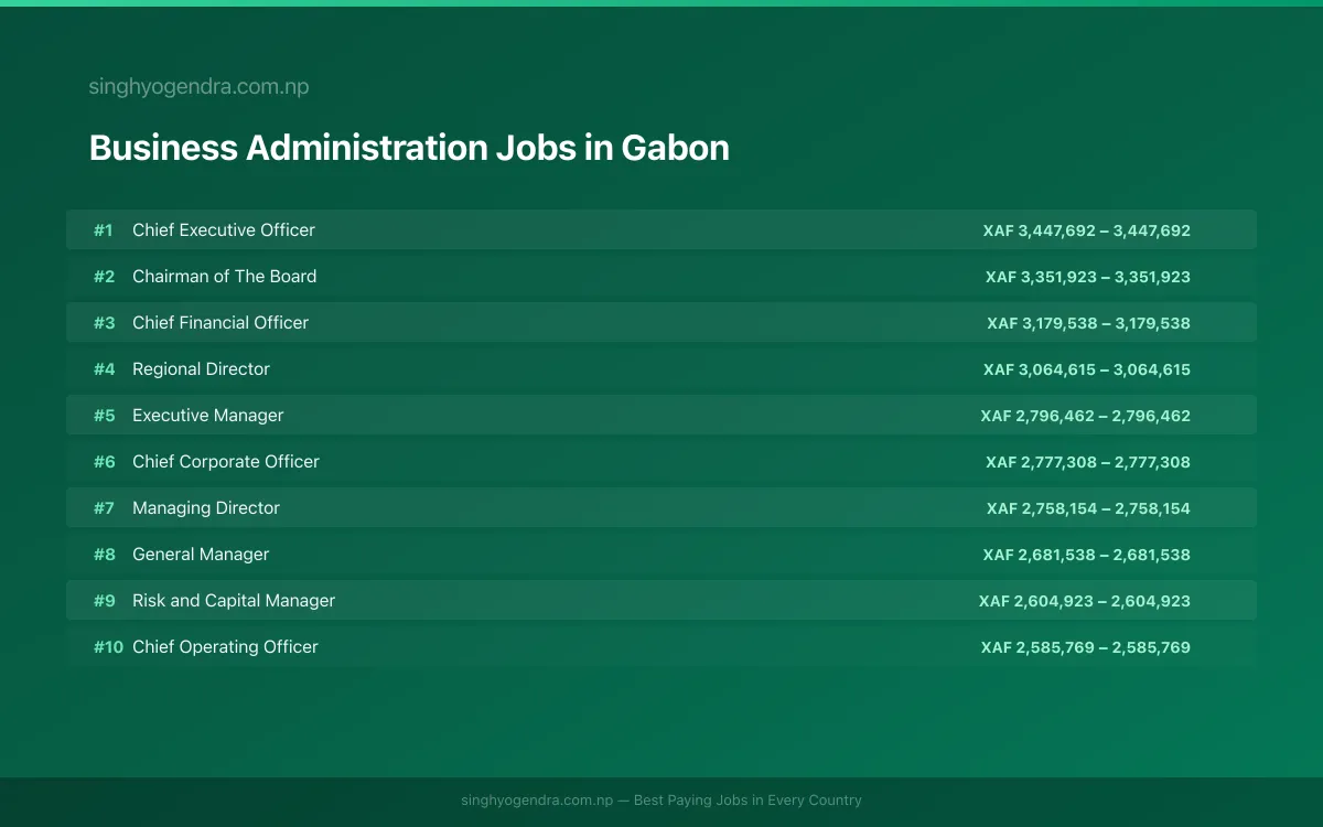 Highest Paying Jobs in Business Administration in Gabon 2026 Highest Paying Jobs in Business Administration in Gabon 2026 | SalaryPedia by Singh Yogendra