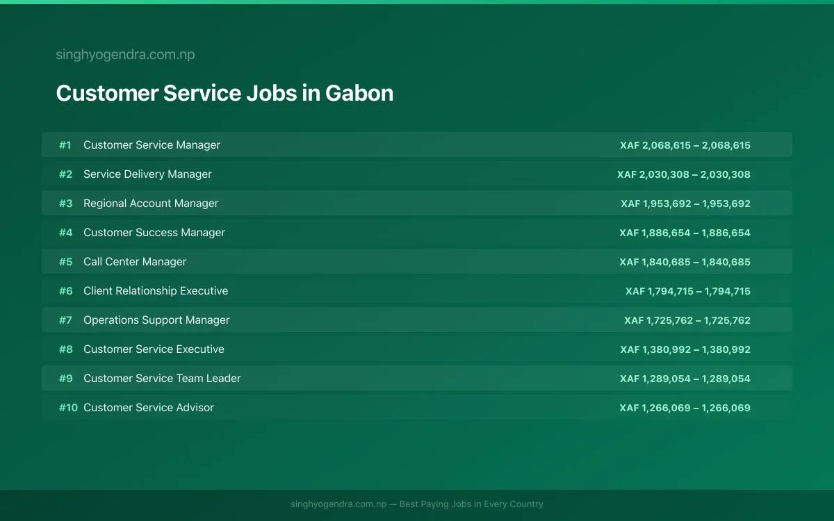 Highest Paying Jobs in Customer Service in Gabon 2026 Highest Paying Jobs in Customer Service in Gabon 2026 | SalaryPedia by Singh Yogendra