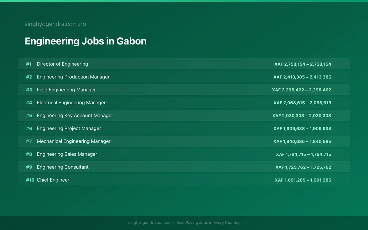 Highest Paying Jobs in Engineering in Gabon 2026 Highest Paying Jobs in Engineering in Gabon 2026 | SalaryPedia by Singh Yogendra