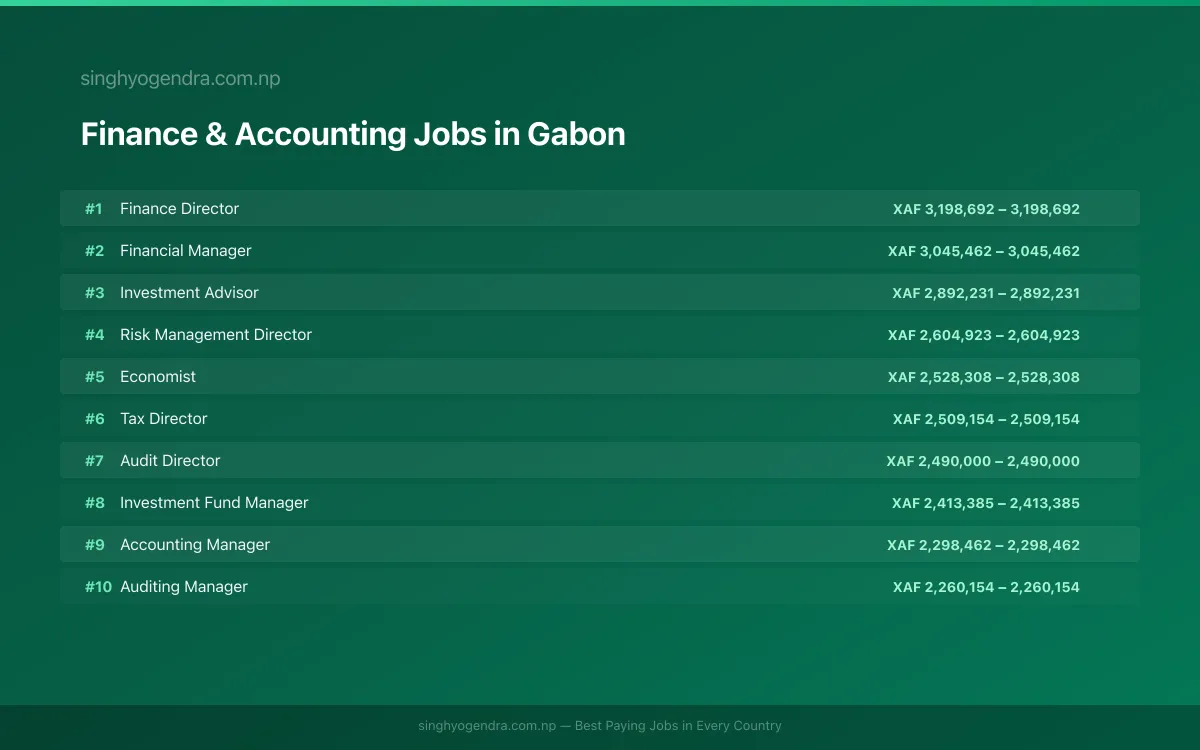 Highest Paying Jobs in Finance & Accounting in Gabon 2026 Highest Paying Jobs in Finance & Accounting in Gabon 2026 | SalaryPedia by Singh Yogendra