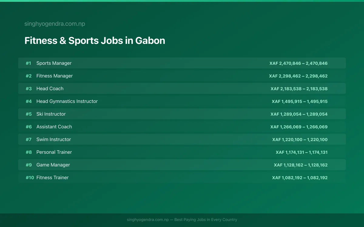 Highest Paying Jobs in Fitness & Sports in Gabon 2026 Highest Paying Jobs in Fitness & Sports in Gabon 2026 | SalaryPedia by Singh Yogendra