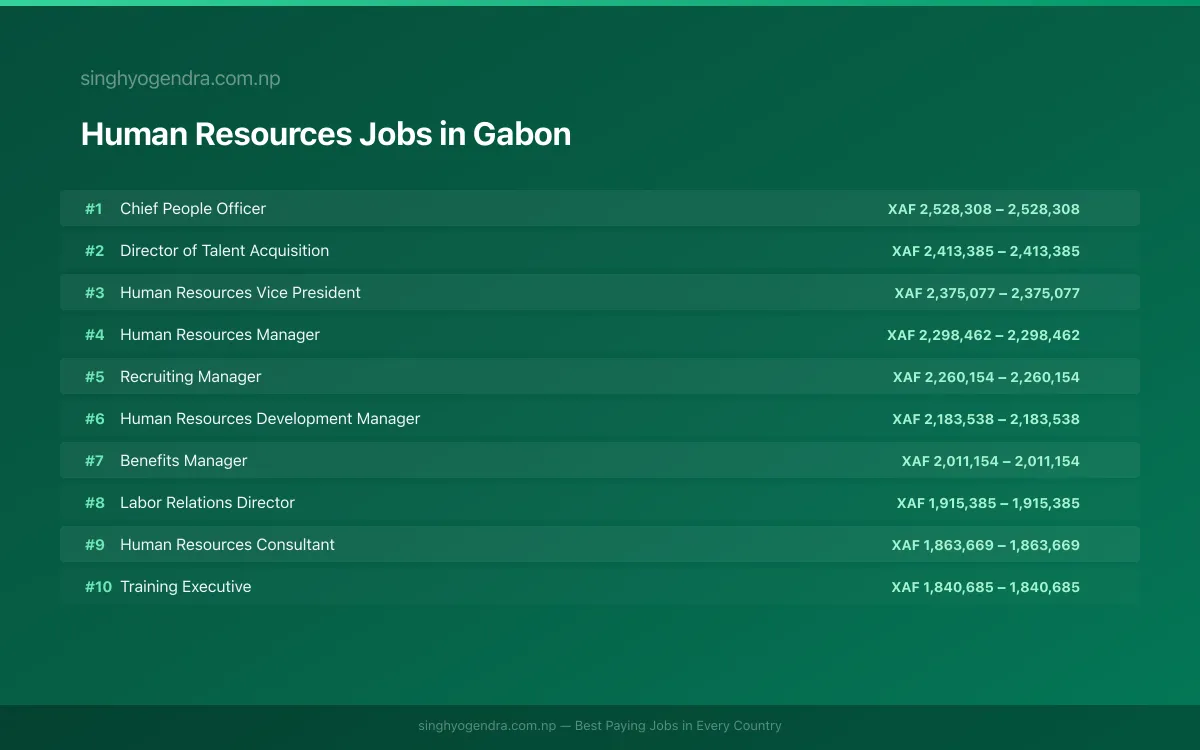 Highest Paying Jobs in Human Resources in Gabon 2026 Highest Paying Jobs in Human Resources in Gabon 2026 | SalaryPedia by Singh Yogendra