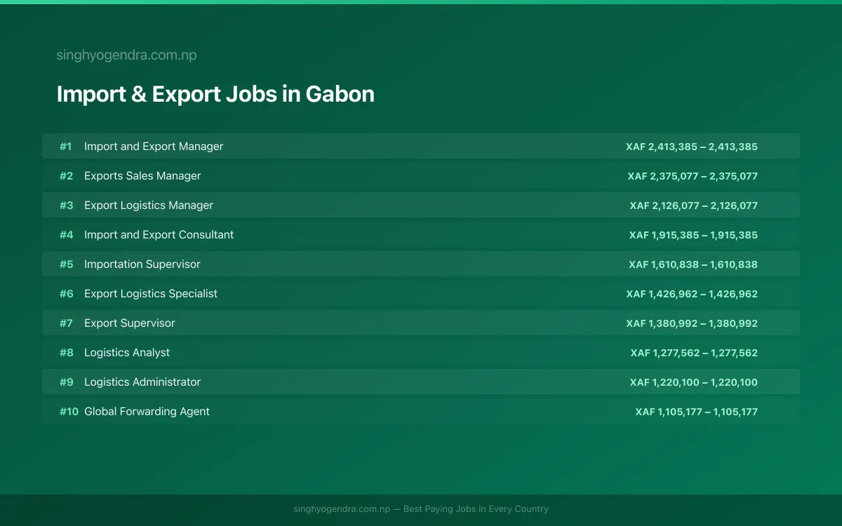 Highest Paying Jobs in Import & Export in Gabon 2026 Highest Paying Jobs in Import & Export in Gabon 2026 | SalaryPedia by Singh Yogendra