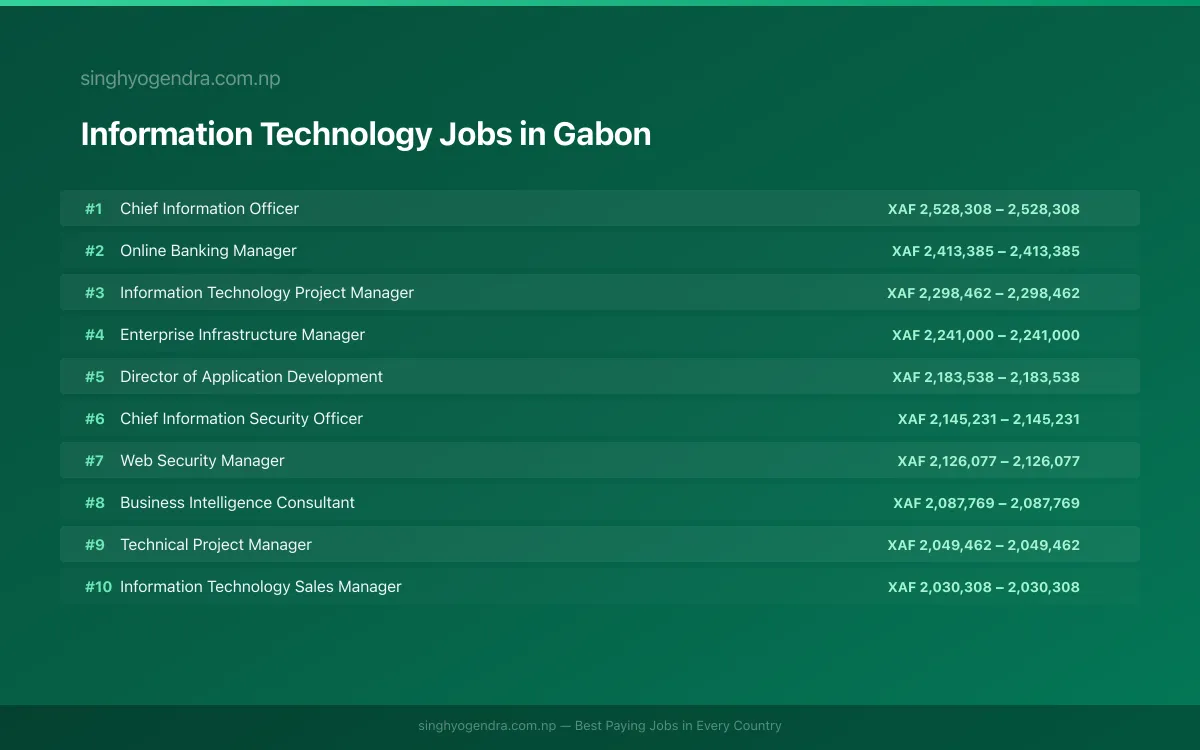 Highest Paying Jobs in Information Technology in Gabon 2026 Highest Paying Jobs in Information Technology in Gabon 2026 | SalaryPedia by Singh Yogendra