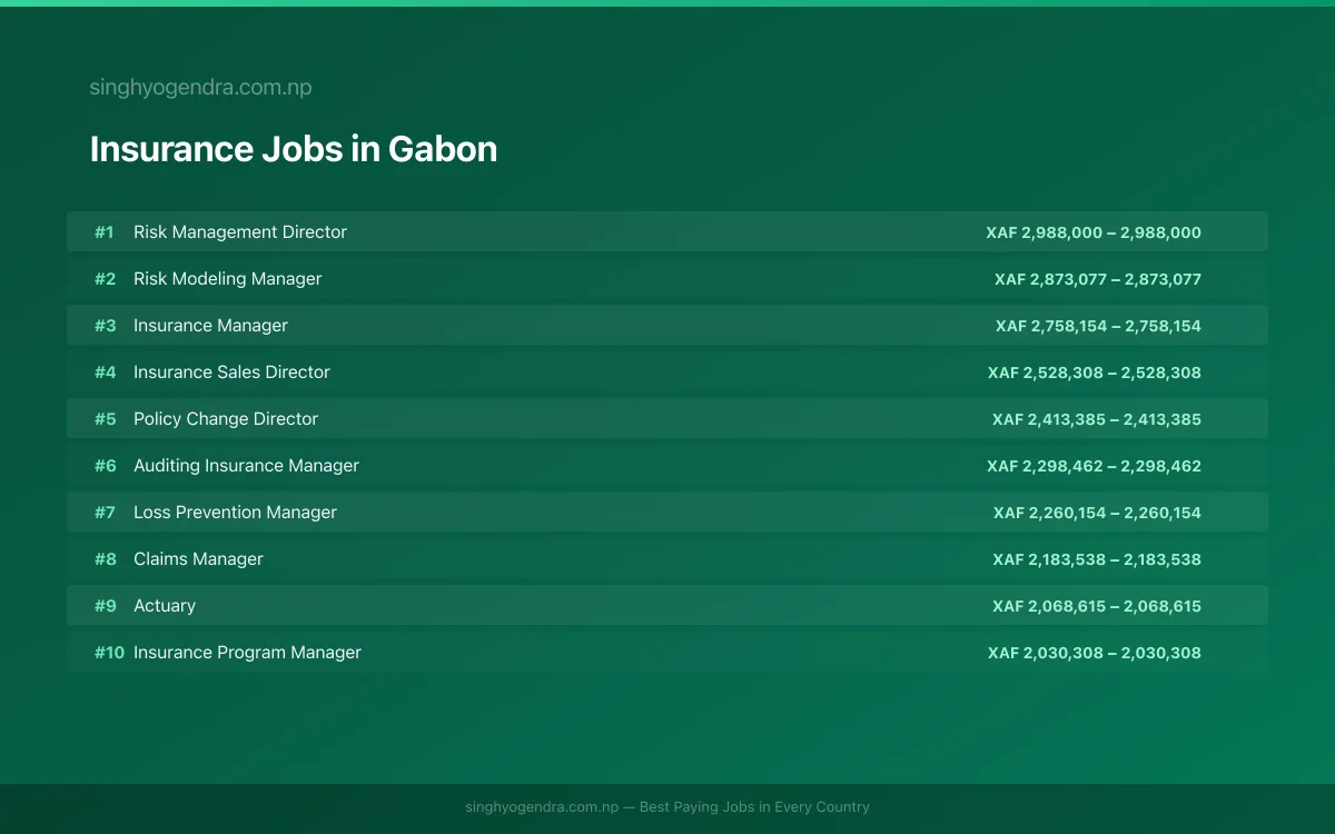 Highest Paying Jobs in Insurance in Gabon 2026 Highest Paying Jobs in Insurance in Gabon 2026 | SalaryPedia by Singh Yogendra