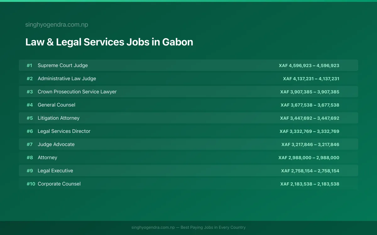 Highest Paying Jobs in Law & Legal Services in Gabon 2026 Highest Paying Jobs in Law & Legal Services in Gabon 2026 | SalaryPedia by Singh Yogendra