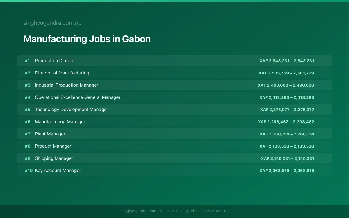 Highest Paying Jobs in Manufacturing in Gabon 2026 Highest Paying Jobs in Manufacturing in Gabon 2026 | SalaryPedia by Singh Yogendra