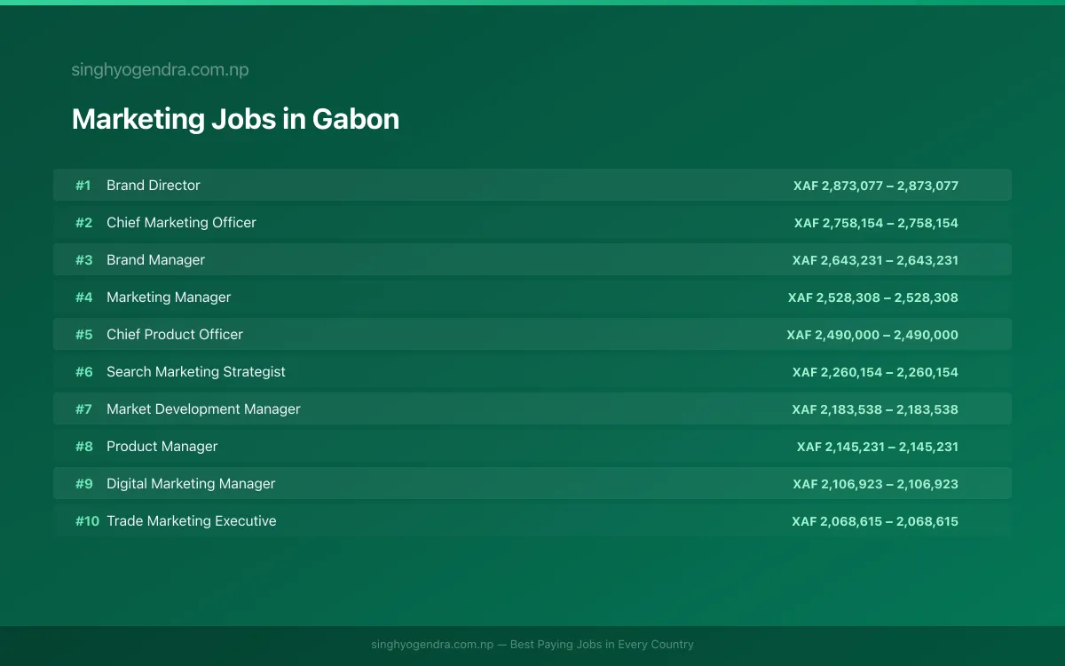 Highest Paying Jobs in Marketing in Gabon 2026 Highest Paying Jobs in Marketing in Gabon 2026 | SalaryPedia by Singh Yogendra