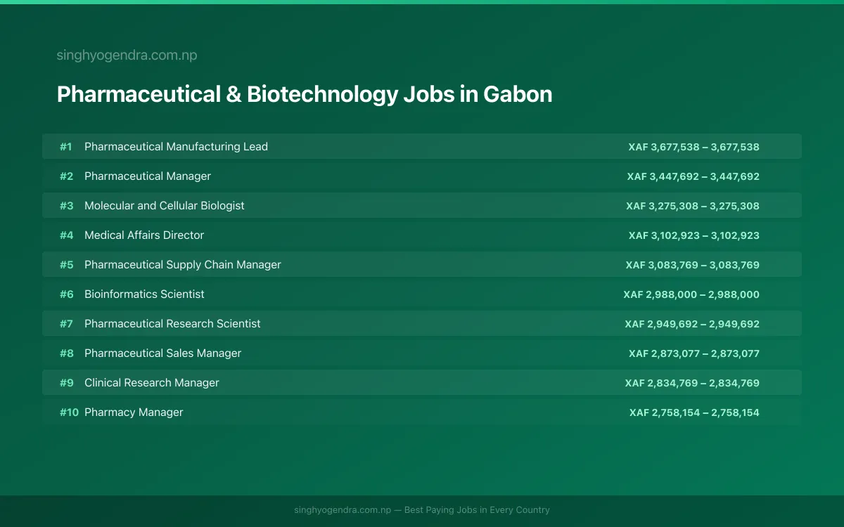 Highest Paying Jobs in Pharmaceutical & Biotechnology in Gabon 2026 Highest Paying Jobs in Pharmaceutical & Biotechnology in Gabon 2026 | SalaryPedia by Singh Yogendra