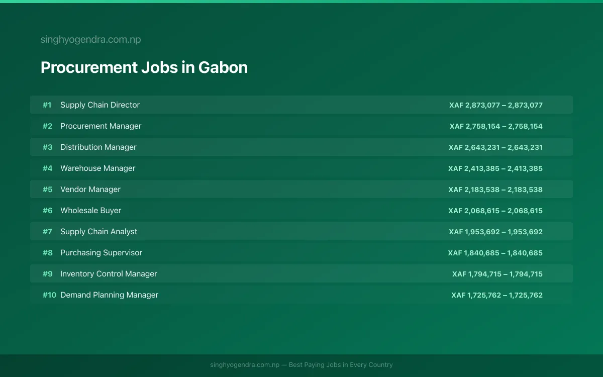Highest Paying Jobs in Procurement in Gabon 2026 Highest Paying Jobs in Procurement in Gabon 2026 | SalaryPedia by Singh Yogendra