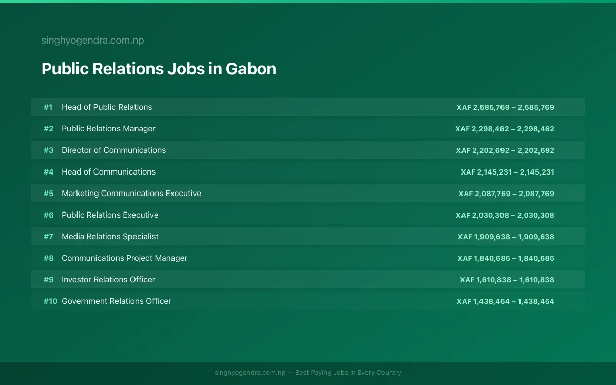 Highest Paying Jobs in Public Relations in Gabon 2026 Highest Paying Jobs in Public Relations in Gabon 2026 | SalaryPedia by Singh Yogendra