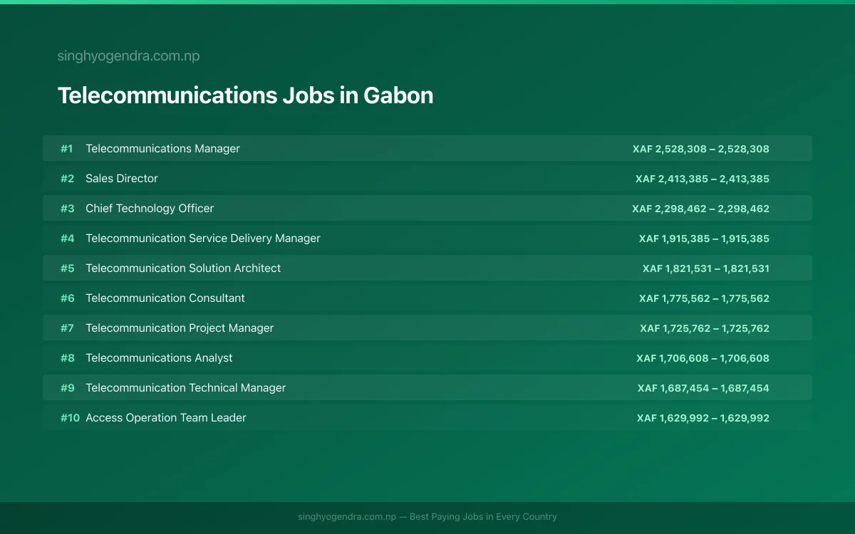 Highest Paying Jobs in Telecommunications in Gabon 2026 Highest Paying Jobs in Telecommunications in Gabon 2026 | SalaryPedia by Singh Yogendra