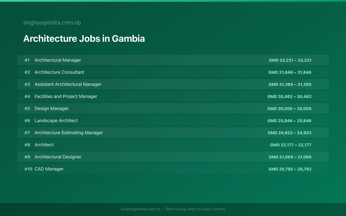 Highest Paying Jobs in Architecture in Gambia 2026 | SalaryPedia by Singh Yogendra