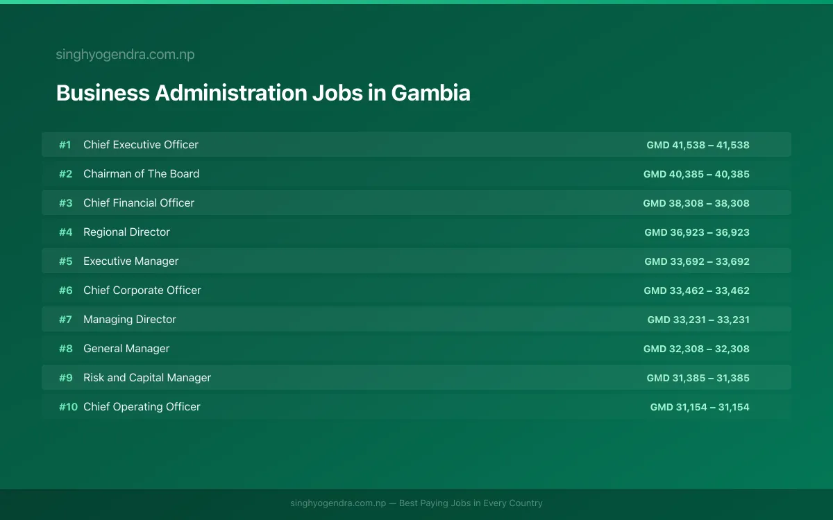 Highest Paying Jobs in Business Administration in Gambia 2026 | SalaryPedia by Singh Yogendra