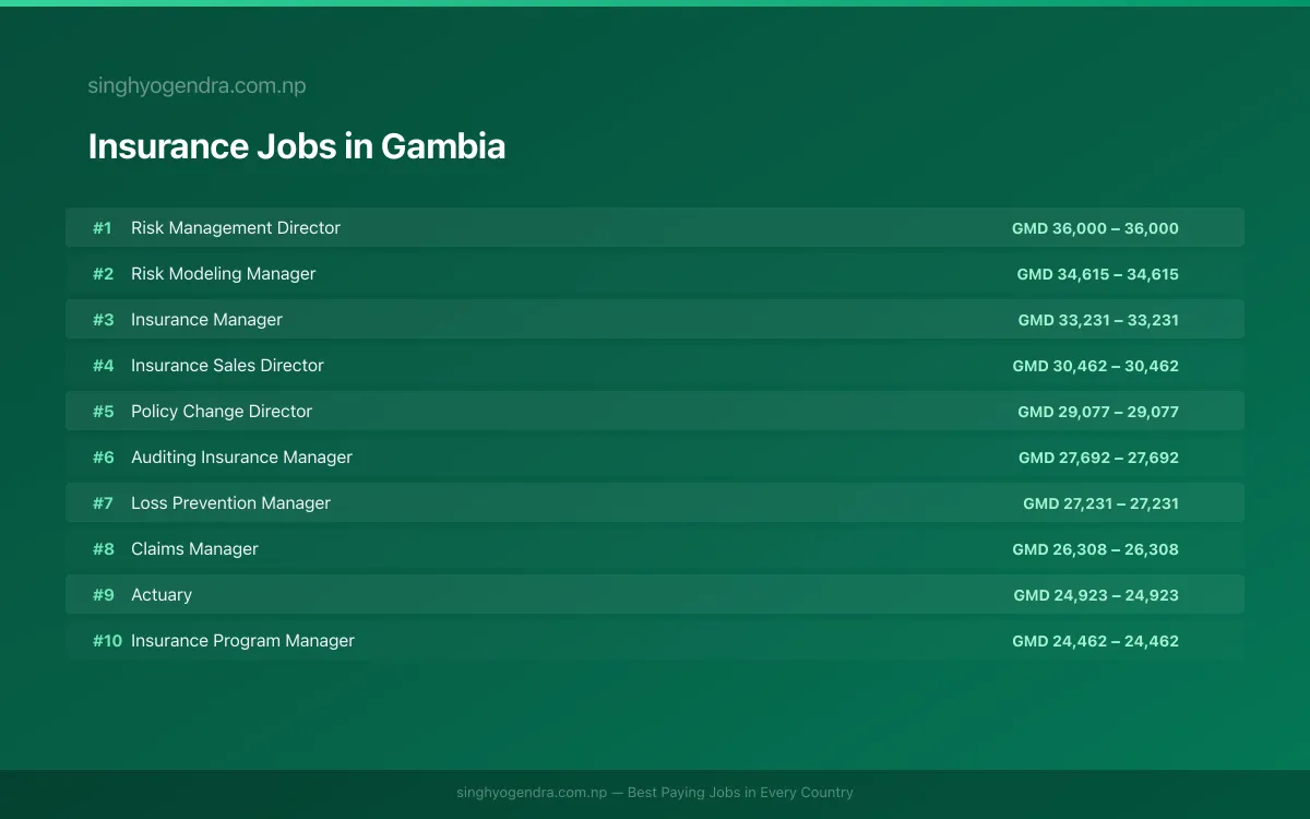 Highest Paying Jobs in Insurance in Gambia 2026 | SalaryPedia by Singh Yogendra