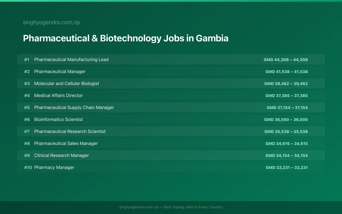 Highest Paying Jobs in Pharmaceutical & Biotechnology in Gambia 2026 | SalaryPedia by Singh Yogendra