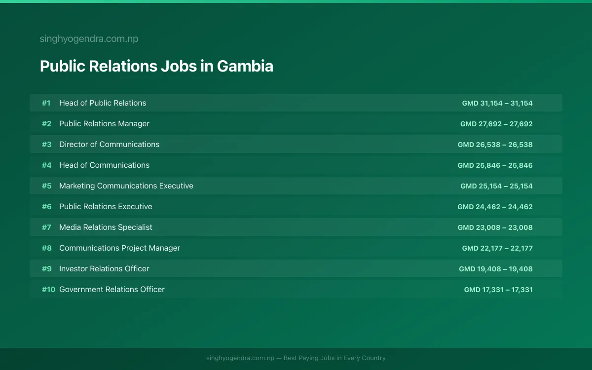 Highest Paying Jobs in Public Relations in Gambia 2026 | SalaryPedia by Singh Yogendra