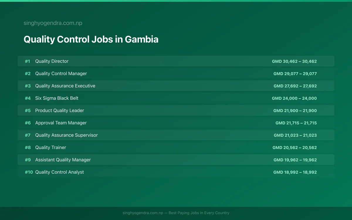 Highest Paying Jobs in Quality Control in Gambia 2026 | SalaryPedia by Singh Yogendra