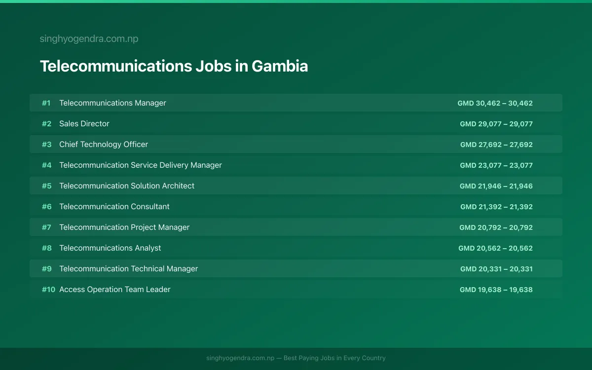 Highest Paying Jobs in Telecommunications in Gambia 2026 | SalaryPedia by Singh Yogendra