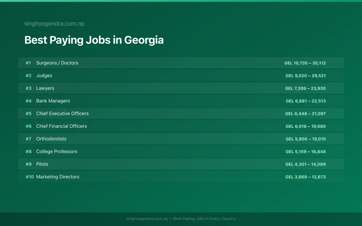 Salary data for Tbilisi, Georgia Best paying jobs in Tbilisi, Georgia | SalaryPedia by Singh Yogendra