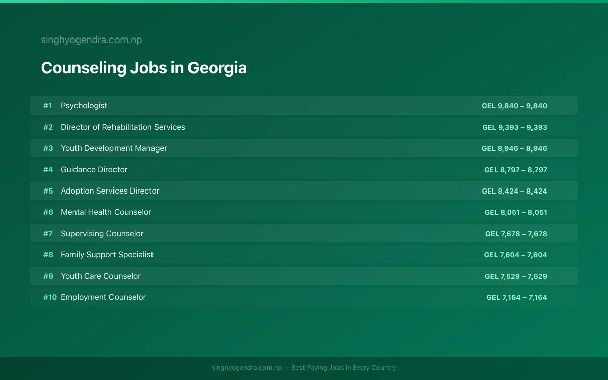 Highest Paying Jobs in Counseling in Georgia 2026 Highest Paying Jobs in Counseling in Georgia 2026 | SalaryPedia by Singh Yogendra